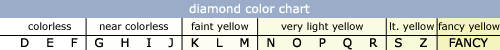 Diamond Color Grading Chart