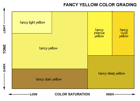 Fancy Yellow Diamonds Color Chart