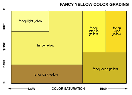 Yellow Diamond Color Chart